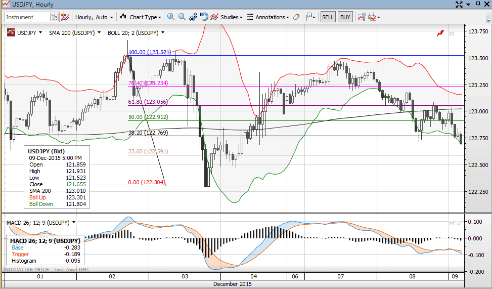 Technical Indicators & Annotation Tools